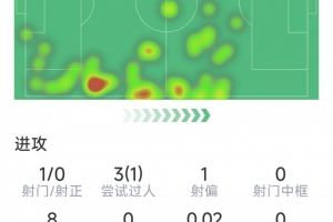 巴爾韋德本場(chǎng)數(shù)據(jù)：1次射門(mén)，1次關(guān)鍵傳球，3次搶斷，2次解圍