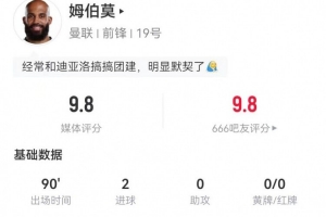 姆伯莫本場3射3正進2球+1失良機 5過人4成功 9對抗6成功 獲9.8分