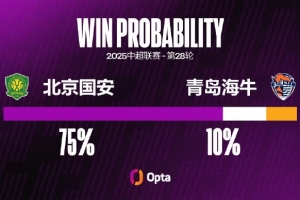 北京國(guó)安12次在中場(chǎng)主場(chǎng)對(duì)青島海牛保持不?。?0勝2平），9場(chǎng)零封