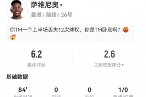 薩維尼奧本場(chǎng)2射1正+1失良機(jī) 4過(guò)人1成功+18丟失球權(quán) 獲評(píng)6.2分