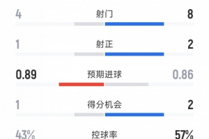 那不勒斯1-0國(guó)米半場(chǎng)數(shù)據(jù)：射門4-8，射正1-2，得分機(jī)會(huì)1-2