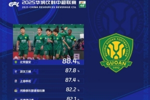 中超第28輪傳球成功率榜：國安88.4%居首，三鎮(zhèn)、申花分居二三位