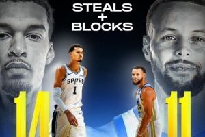 Stocks數(shù)據(jù)（搶斷+蓋帽）總數(shù)！文班14個排第一 庫里11個第二！