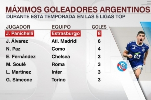 本賽季五大聯(lián)賽阿根廷射手榜：帕尼切利8球領(lǐng)跑，小蜘蛛6球次席