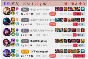 開殺！Gumayusi峽谷之巔蕓阿娜狂砍24-7-13的華麗數(shù)據(jù)贏下對局