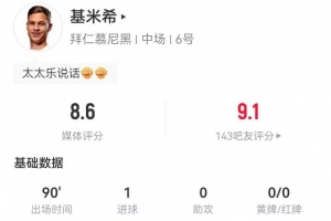 打破僵局！基米希本場(chǎng)4射1正進(jìn)1球 2關(guān)鍵傳球+6傳中0犯規(guī) 獲8.6分