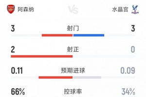 阿森納1-0水晶宮半場數(shù)據(jù)：射門3-3，射正2-0，槍手控球率66%