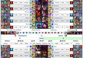 都?jí)騎ES輸一場(chǎng)GEN！GEN第二局59分鐘擊敗HLE TES面對(duì)GEN兩局54分鐘