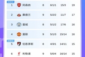 英超積分榜：曼聯(lián)升第4！利物浦4連敗跌至第6！黑貓第2藍(lán)軍第8