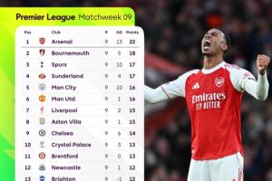 Opta最新英超奪冠概率：阿森納升至近7成！曼城12%利物浦11%