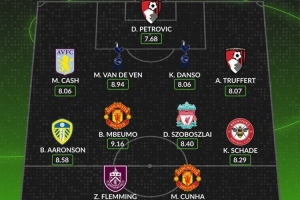 whoscored本輪英超最佳陣：庫尼亞、姆伯莫領(lǐng)銜，索博、沙德在列