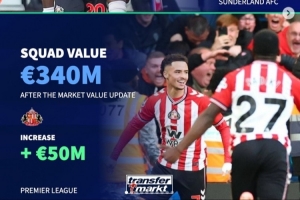 各大聯(lián)賽身價(jià)漲/跌最多隊(duì)：桑德蘭、科莫大幅上漲，曼城-2千萬