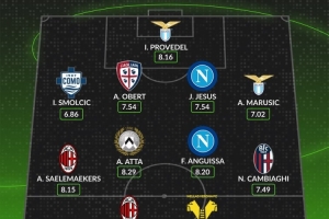 whoscored本輪意甲最佳陣：萊奧、安古伊薩領(lǐng)銜，薩56在列