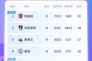 阿森納4分領(lǐng)跑！伯恩茅斯、桑德蘭分列二三，曼城曼聯(lián)同積16分