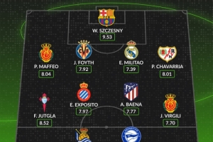 whoscored本輪西甲最佳陣：什琴斯尼領(lǐng)銜，米利唐、巴埃納在列