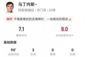 零封曼城！大馬丁本場(chǎng)數(shù)據(jù)：3次撲救禁區(qū)內(nèi)射門(mén) 獲評(píng)7.1分