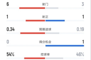 維拉半場1-0曼城數(shù)據(jù)：射門6-3，射正1-1，控球率54%-46%