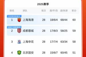 前排集體剎車！中超積分榜：海港60分領跑，蓉城59分，申花58分