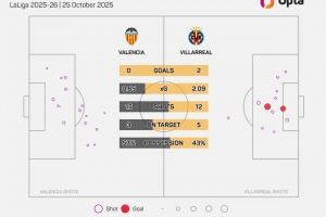 比利亞雷亞爾西甲對(duì)陣瓦倫西亞取勝22場(chǎng)，多于對(duì)陣其他球隊(duì)