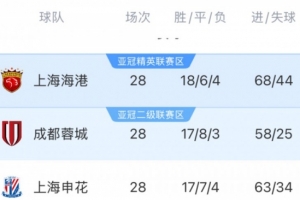 豐臻談中超爭冠剎車：成都沒經(jīng)驗可以理解，申花掉鏈子實屬不該