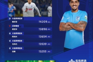 中超第28輪跑動榜：英博4人進前五，佩尼亞突破14000米創(chuàng)賽季紀錄