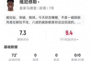 不滿被換！維尼修斯本場(chǎng)3射1正 6過(guò)人5成功 11對(duì)抗7成功 獲7.3分