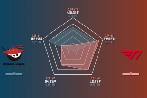 ALvsT1數(shù)據(jù)前瞻：Flandre場(chǎng)均經(jīng)濟(jì)差高達(dá)1820位列第一！