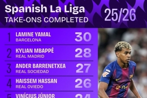 本賽季西甲成功過(guò)人榜：亞馬爾30次居首，姆巴佩28次第二