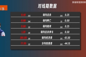 KTvsCFO數(shù)據(jù)前瞻：上單perfect全面領(lǐng)先Rest 打野junjia壓制Cuzz