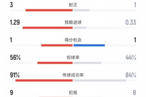 米蘭vs亞特蘭大數(shù)據(jù)：射門6比17、射正1比3、控球率44%比56%