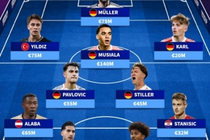 德轉(zhuǎn)列拜仁青訓(xùn)現(xiàn)役球員陣容：穆勒、穆西亞拉、伊爾迪茲在列