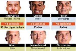 傷了一整套主力巴薩傷員：佩德里、萊萬、拉菲、奧爾莫......