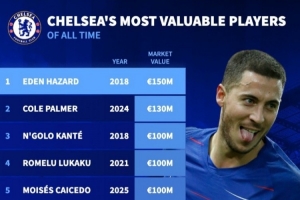 德轉(zhuǎn)列切爾西隊(duì)史身價(jià)最高榜：阿扎爾18年1.5億，帕爾默去年1.3億