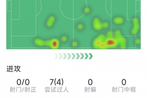 15歲道曼本場數(shù)據(jù)：7次過人4次成功，14次對抗8次成功，評分7分