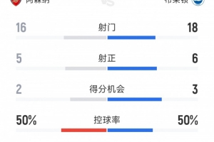 阿森納2-0布萊頓全場數(shù)據(jù)：射門16-18，射正5-6，得分機(jī)會2-3