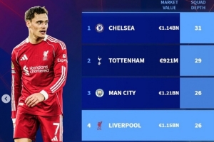 斯洛特稱人手不足？德轉(zhuǎn)列BIG6陣容深度：利物浦26人并列第三