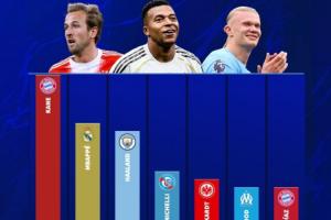 這才幾月份？五大聯(lián)賽射手榜：凱恩22球第1 姆巴佩16球哈蘭德15球