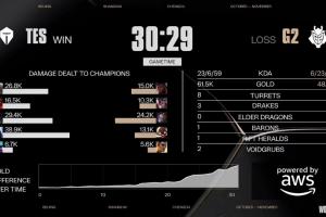 傷害拉滿！JKL首局韋魯斯打出全場最高38.9W的傷害！