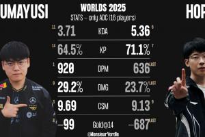 S15瑞士輪Gumayusi、Hope數(shù)據(jù)對(duì)比：Gumayusi多項(xiàng)數(shù)據(jù)領(lǐng)先