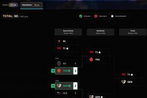 S15官方全球玩家預測活動僅剩一人有望沖擊全對成就：預測T1奪冠