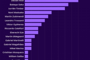 阿森納隊內(nèi)英超創(chuàng)造機會榜：賴斯16次、薩卡13次、廷伯12次
