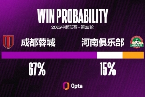 蓉城八月以來(lái)10粒失球均是運(yùn)動(dòng)戰(zhàn)，是球隊(duì)中超連續(xù)運(yùn)動(dòng)戰(zhàn)失球紀(jì)錄