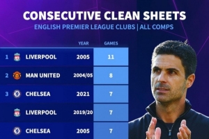英超球隊最長零封榜：阿森納當(dāng)前6場列第10 ，05年利物浦11場居首