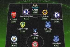 whoscored英超相比上賽季評分提升陣：廷伯、庫庫、格拉利什在列