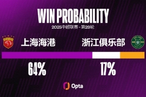 海港自15年以來僅兩次在中超至少領(lǐng)先2球但未取勝，對(duì)手都是浙江