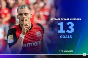 本賽季0球！前3年平均進球：維爾茨13球、奧蓬達21球、莫拉塔16球