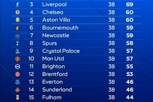 OPTA預(yù)測英超最終排名：阿森納80分奪冠，曼城紅軍69分，曼聯(lián)第10