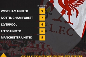 大難題！本賽季，英超中僅森林和西漢姆聯(lián)比利物浦定位球丟球更多