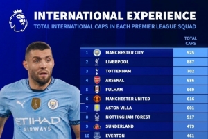 英超各隊球員國家隊出戰(zhàn)場次榜：曼城925場居首，利物浦887場次席