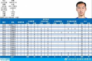 吳曦達(dá)成中國(guó)頂級(jí)聯(lián)賽400場(chǎng)里程碑，共打入54球